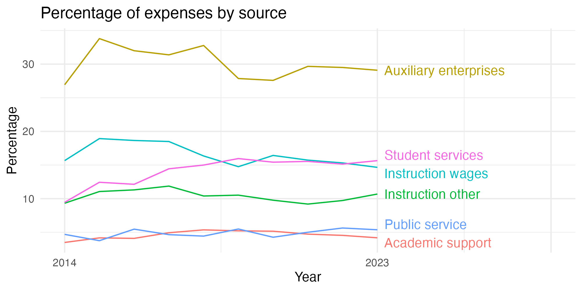 Line plot showing expenses by category over time.