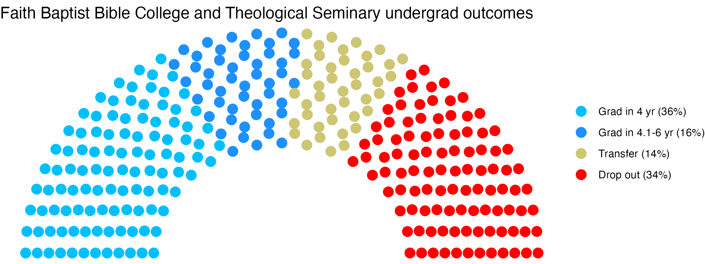 Parliament plot showing the outcomes for full time undergraduates