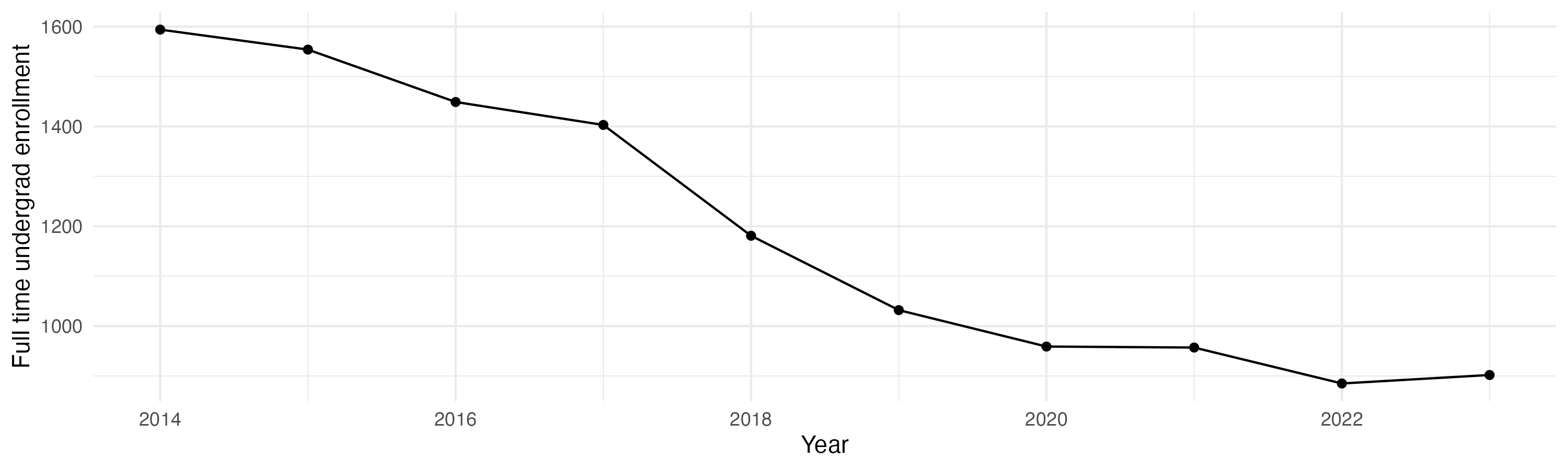 Line plot showing the the full time undergraduate enrollment over time