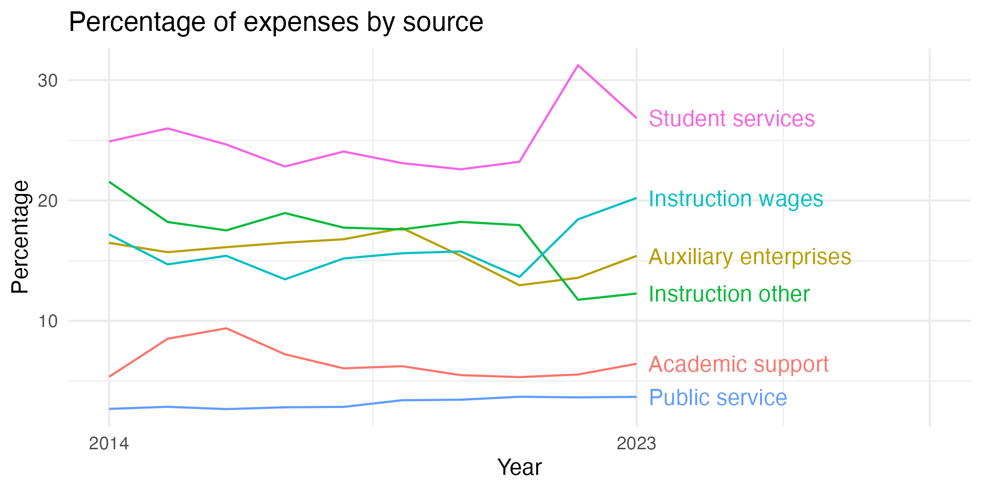 Line plot showing expenses by category over time.
