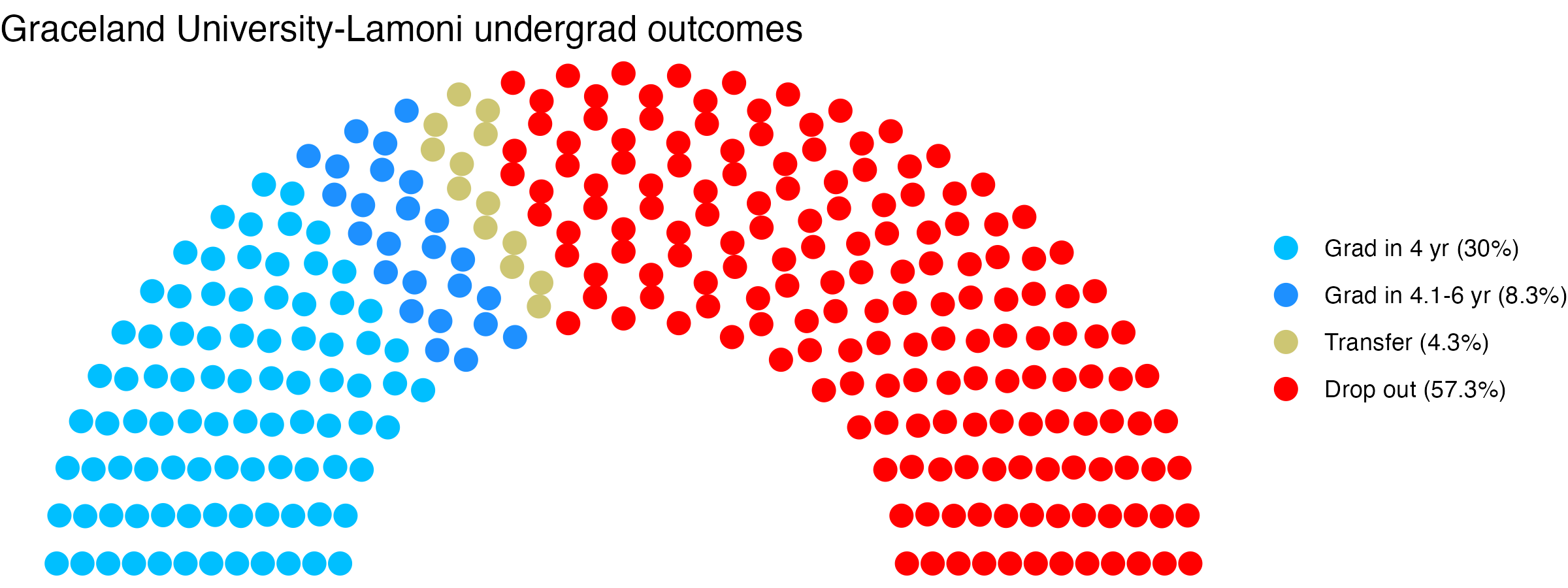 Parliament plot showing the outcomes for full time undergraduates