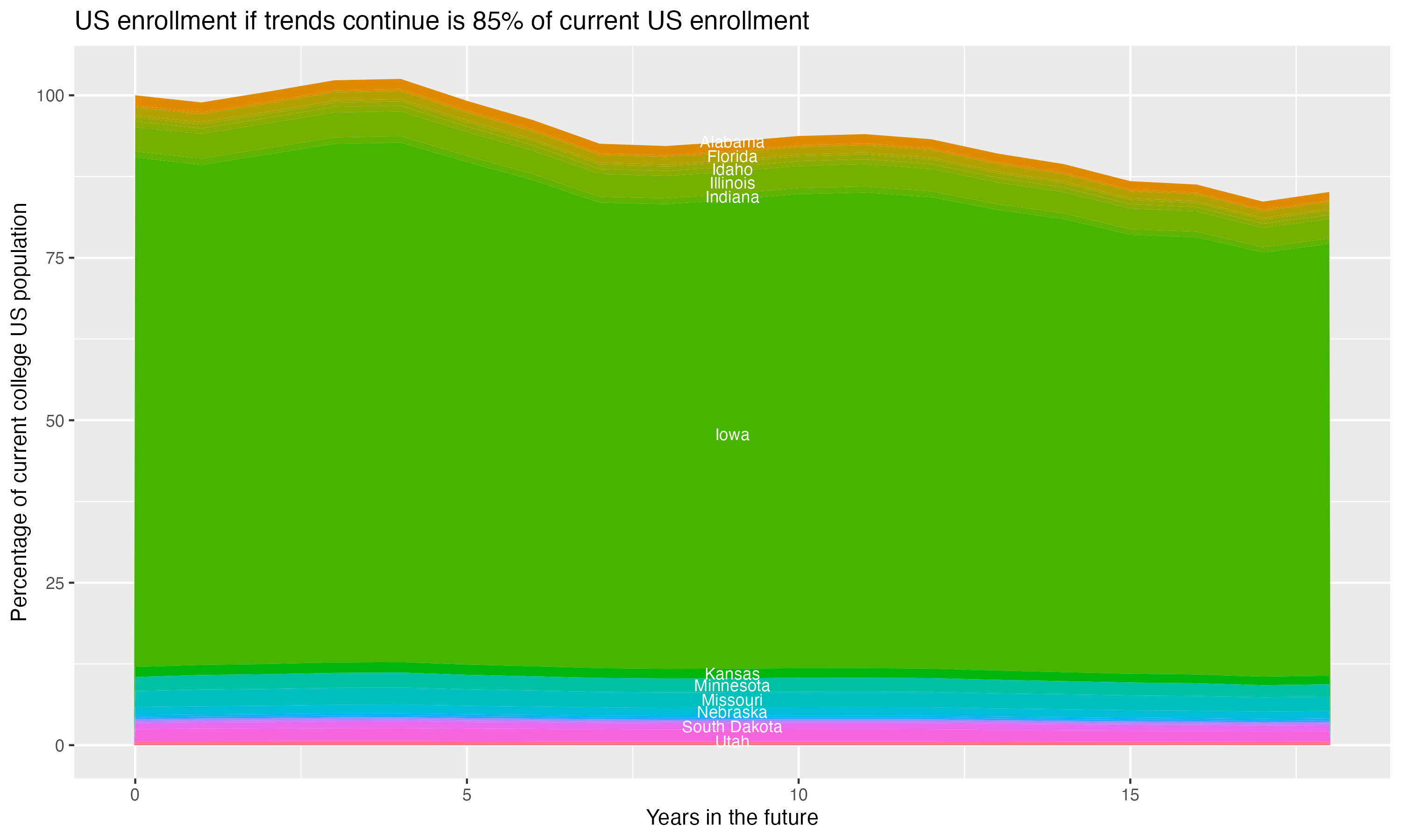 Stacked area plot showing trends if enrollment of 18 year olds per state stay constant; it will be 85percent of the current population.