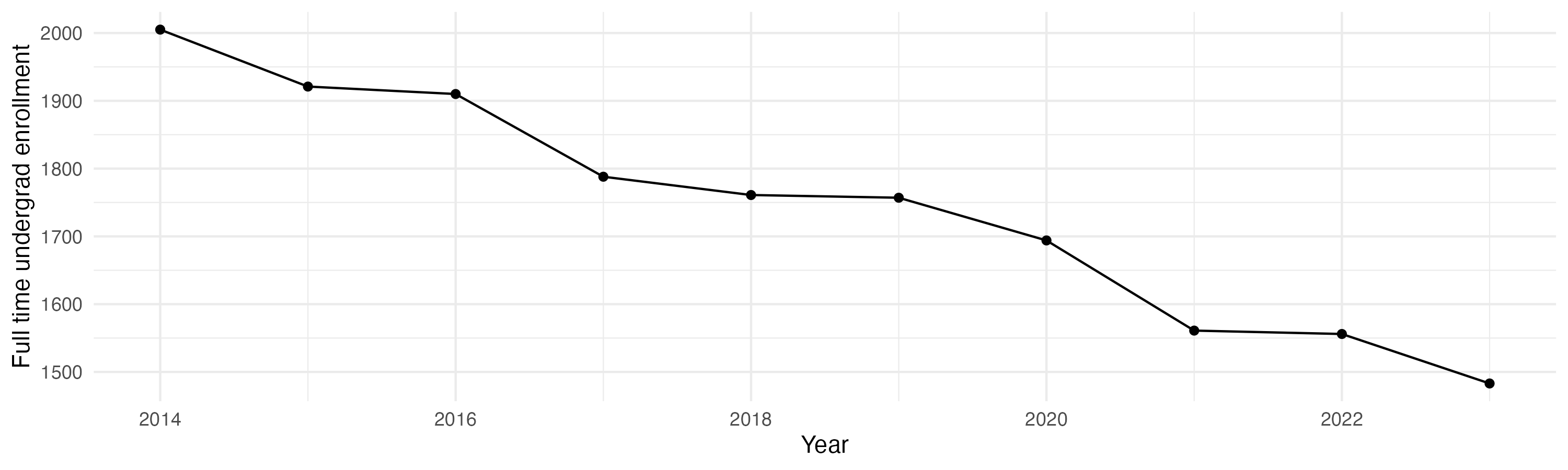 Line plot showing the the full time undergraduate enrollment over time