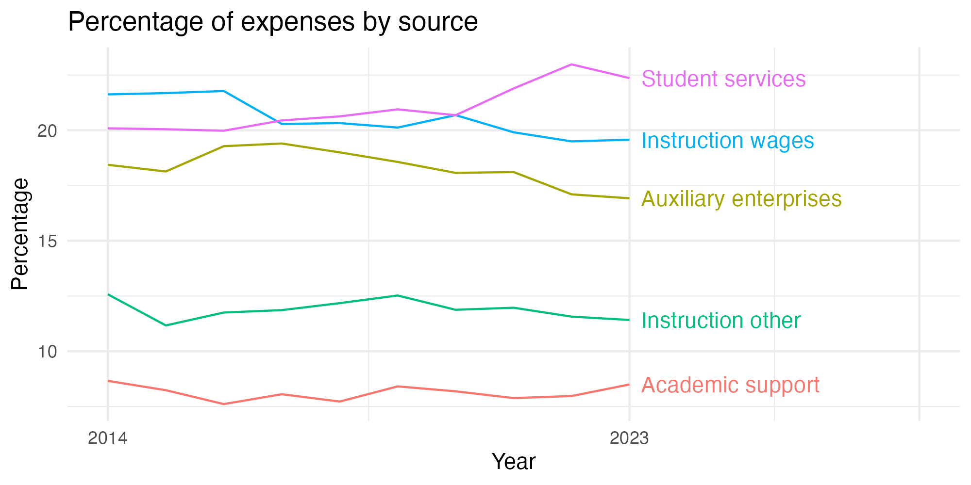 Line plot showing expenses by category over time.