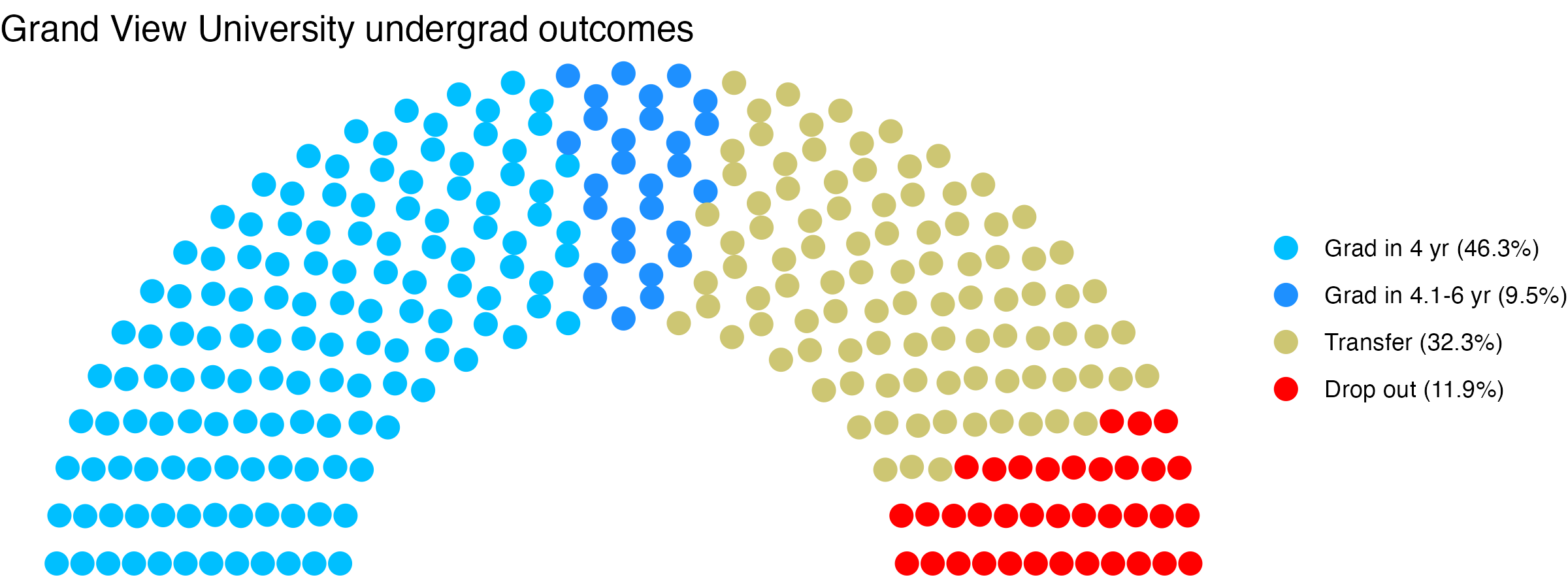 Parliament plot showing the outcomes for full time undergraduates