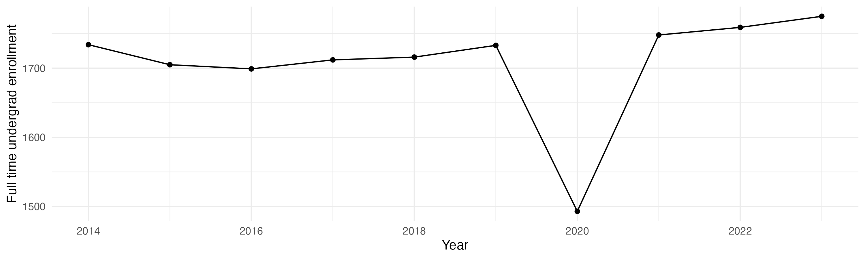 Line plot showing the the full time undergraduate enrollment over time