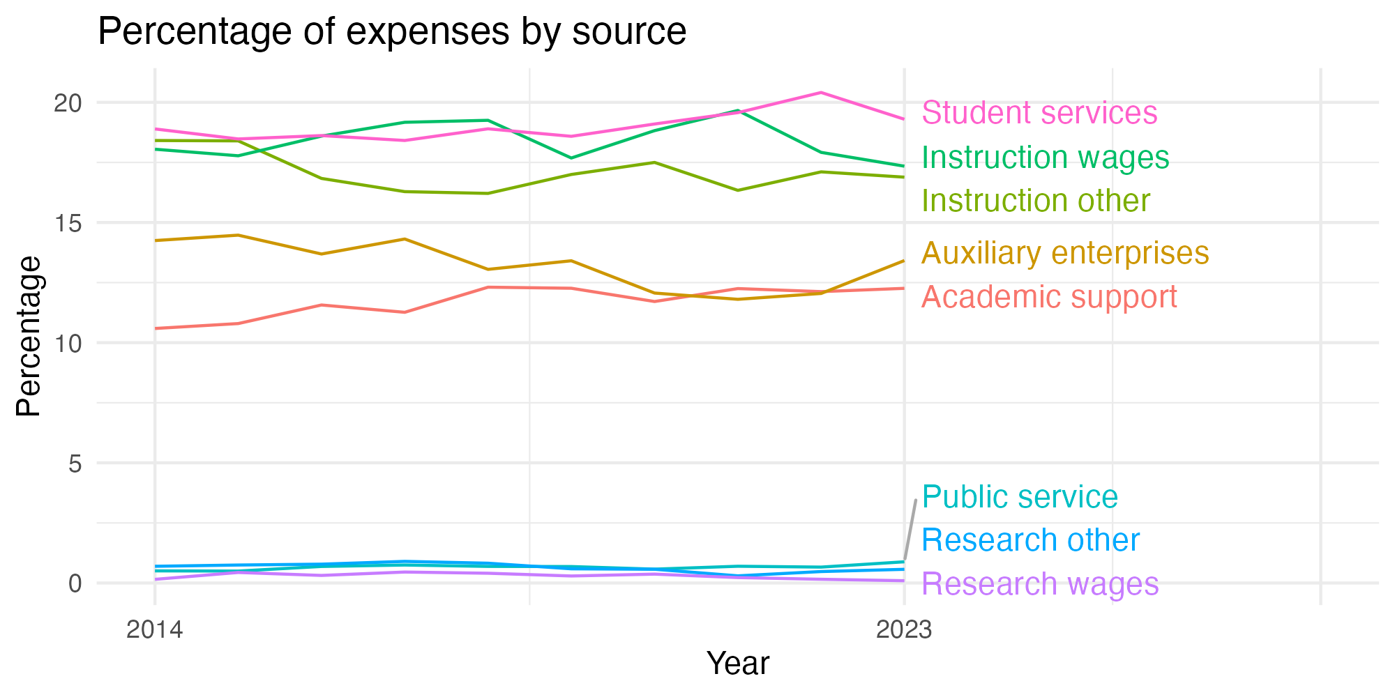 Line plot showing expenses by category over time.