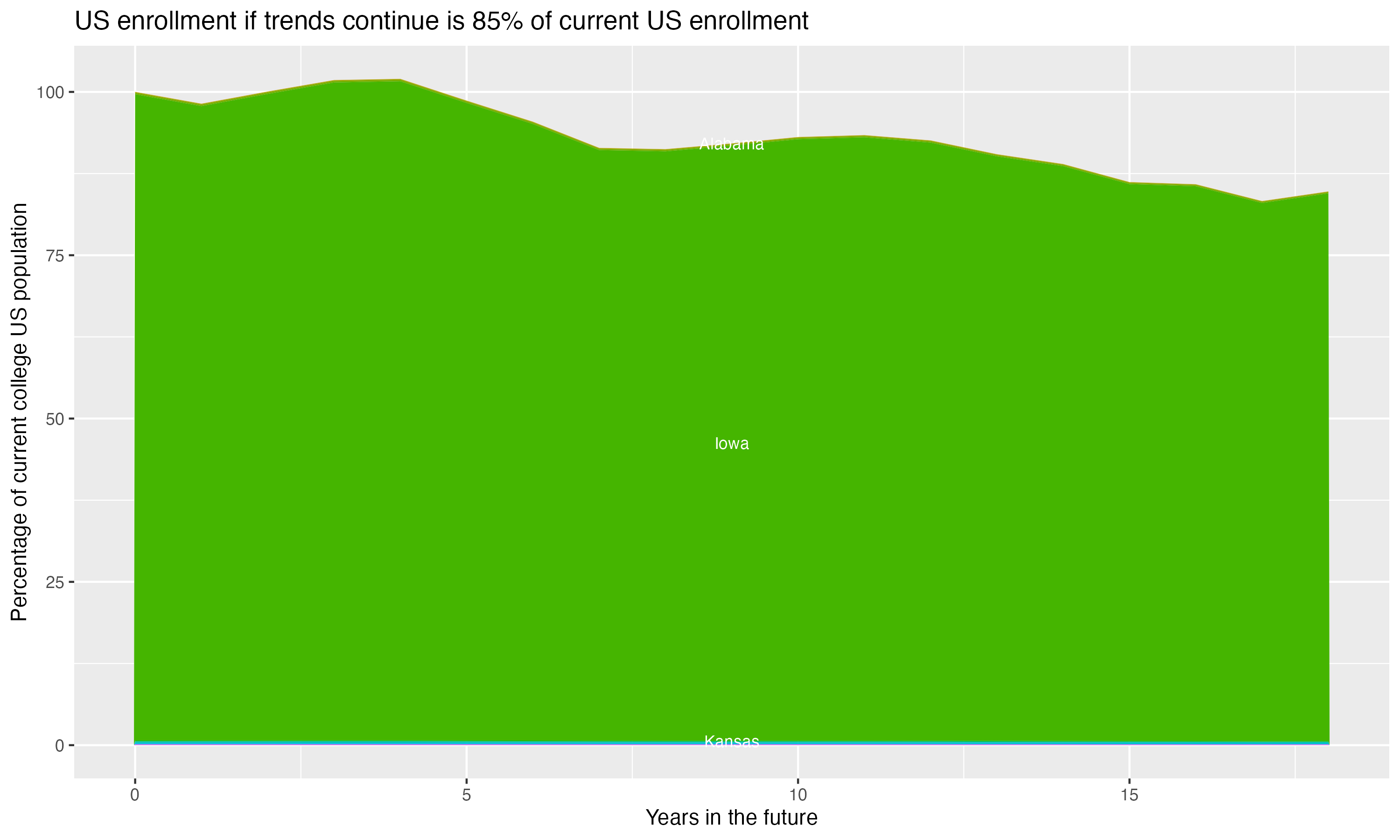 Stacked area plot showing trends if enrollment of 18 year olds per state stay constant; it will be 85percent of the current population.