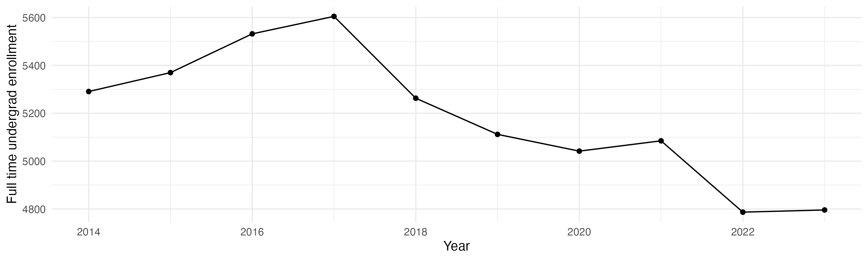 Line plot showing the the full time undergraduate enrollment over time