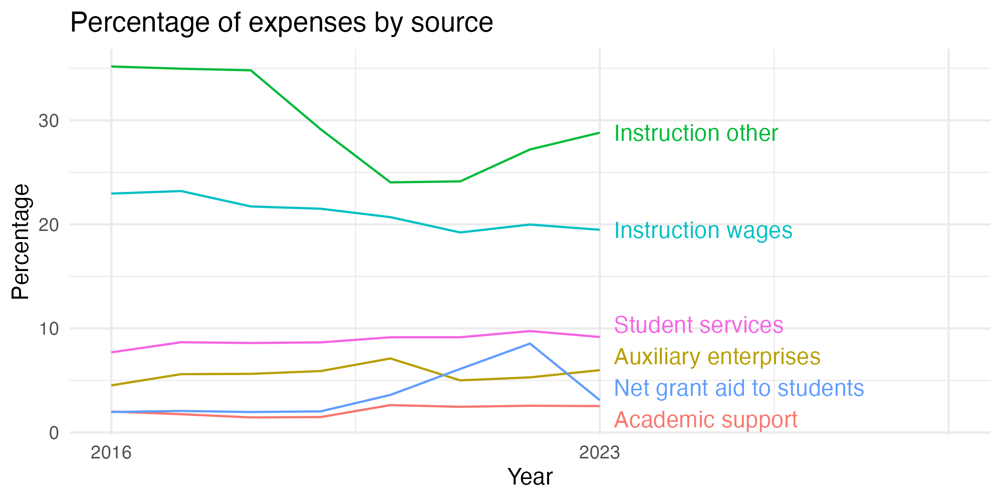 Line plot showing expenses by category over time.