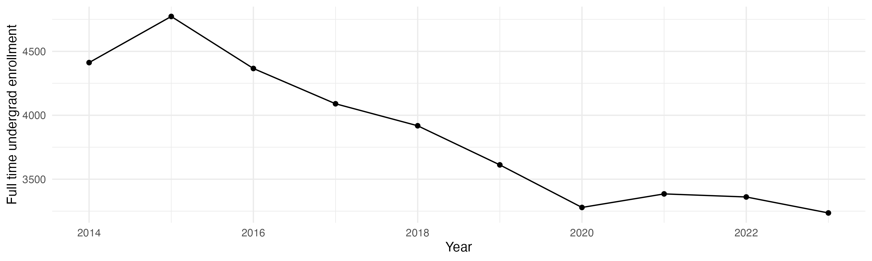 Line plot showing the the full time undergraduate enrollment over time