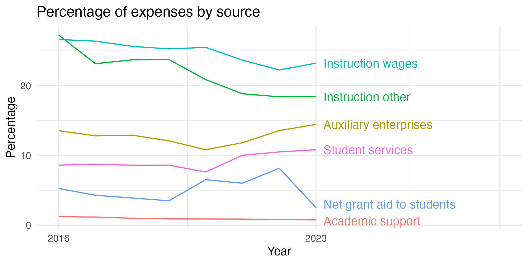 Line plot showing expenses by category over time.