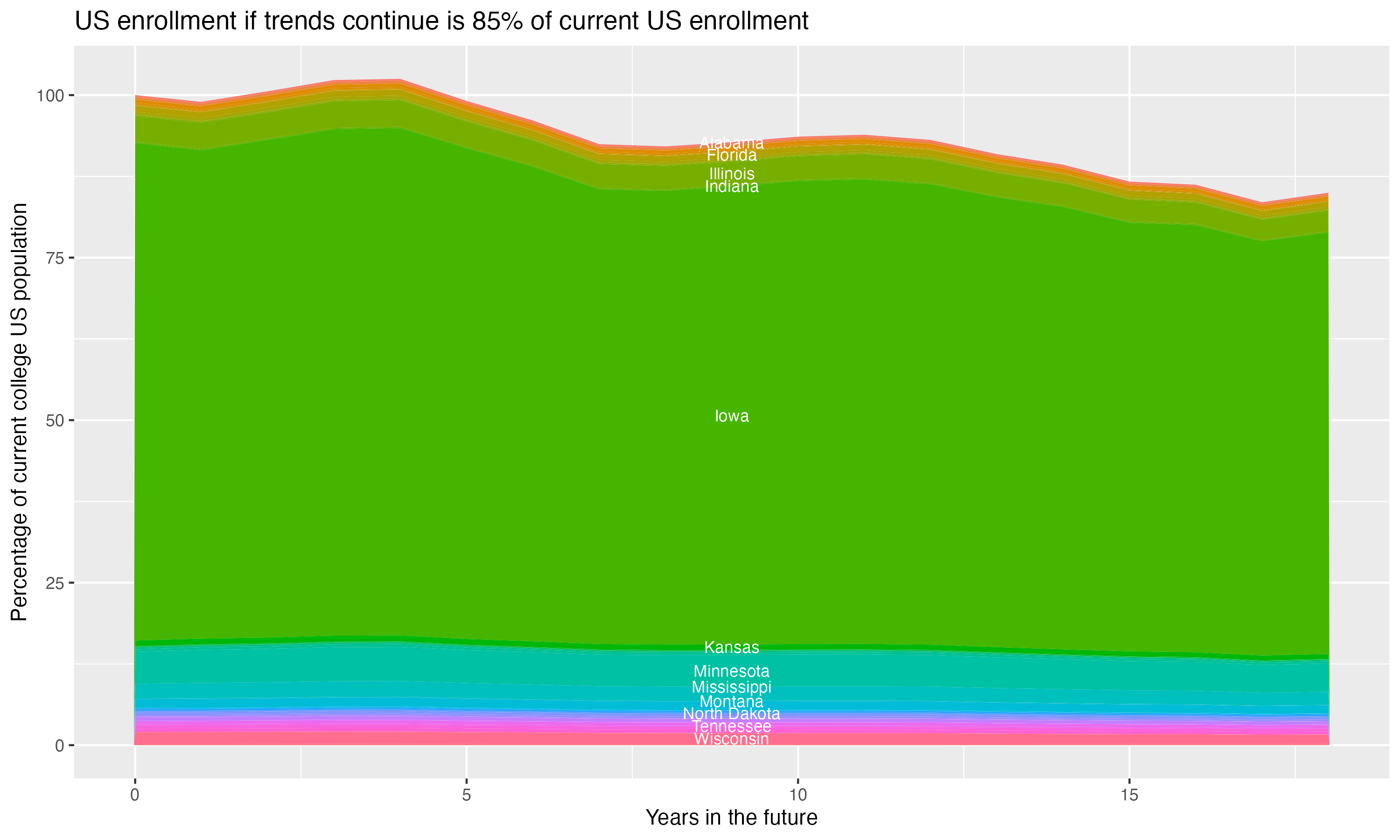 Stacked area plot showing trends if enrollment of 18 year olds per state stay constant; it will be 85percent of the current population.