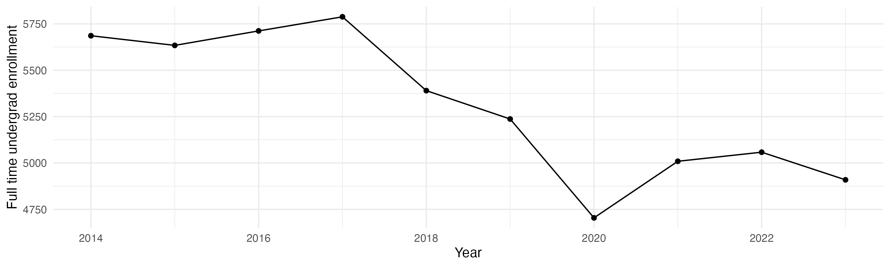 Line plot showing the the full time undergraduate enrollment over time