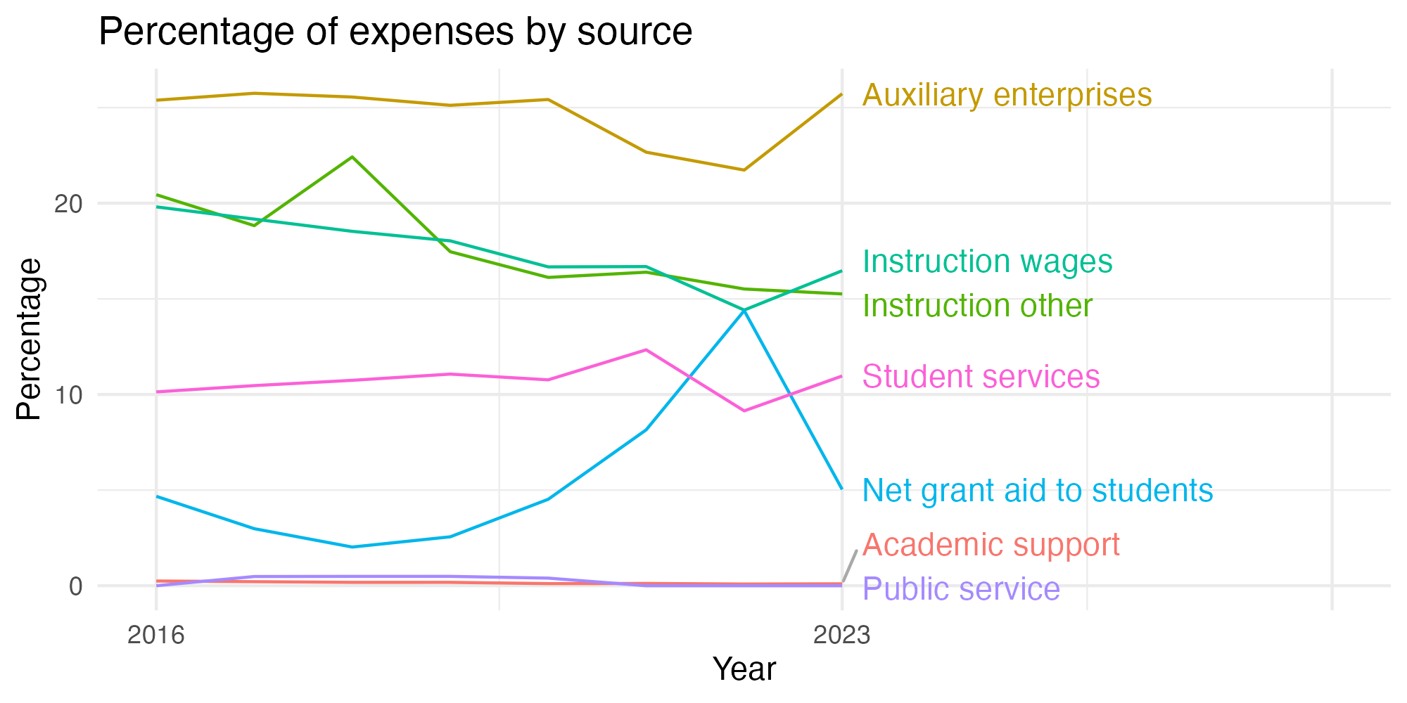 Line plot showing expenses by category over time.