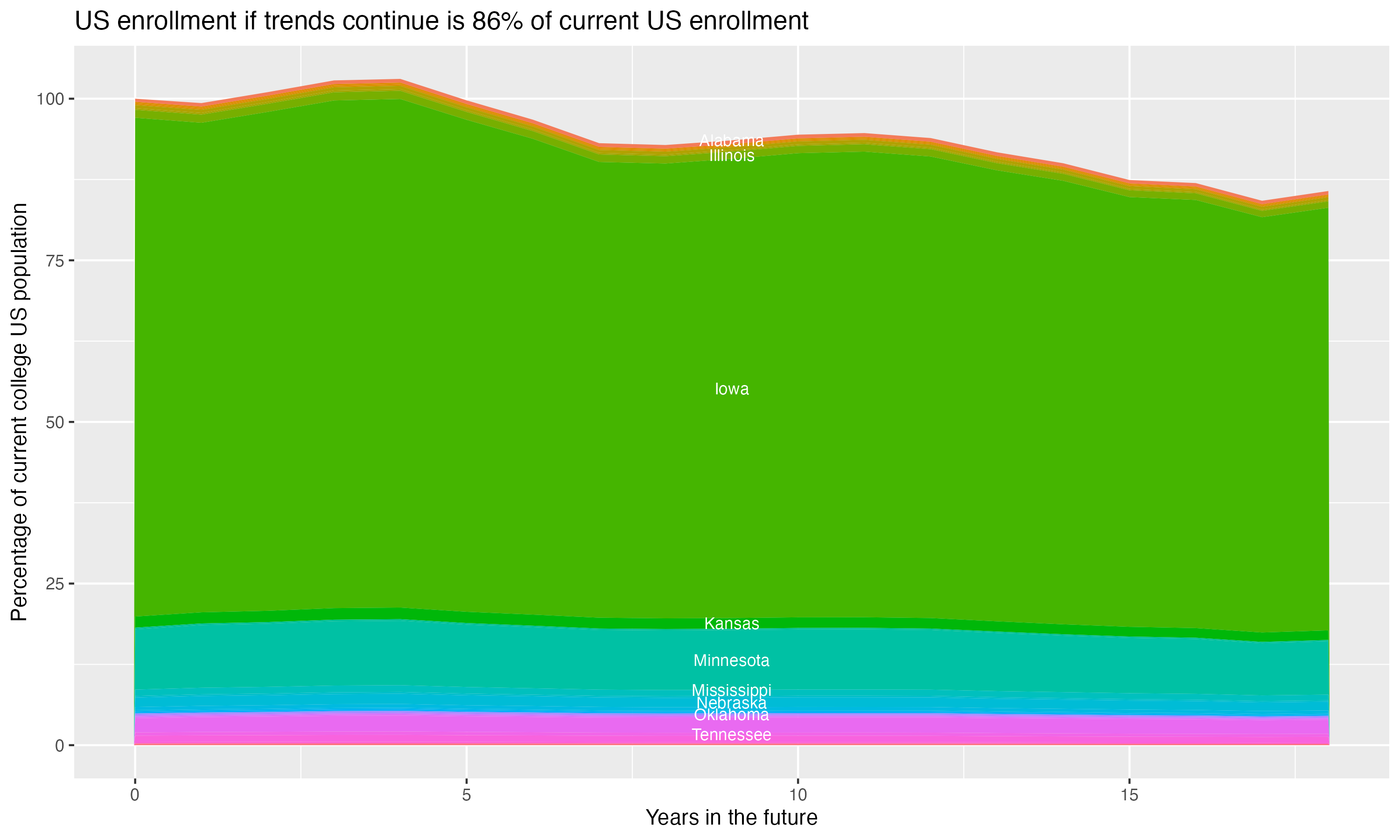Stacked area plot showing trends if enrollment of 18 year olds per state stay constant; it will be 86percent of the current population.