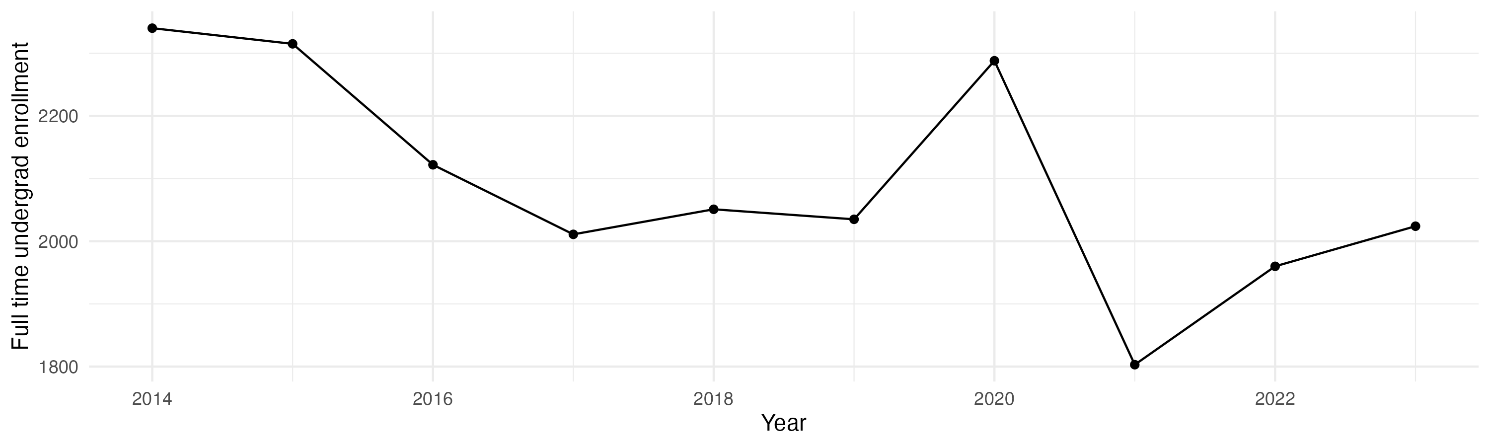 Line plot showing the the full time undergraduate enrollment over time