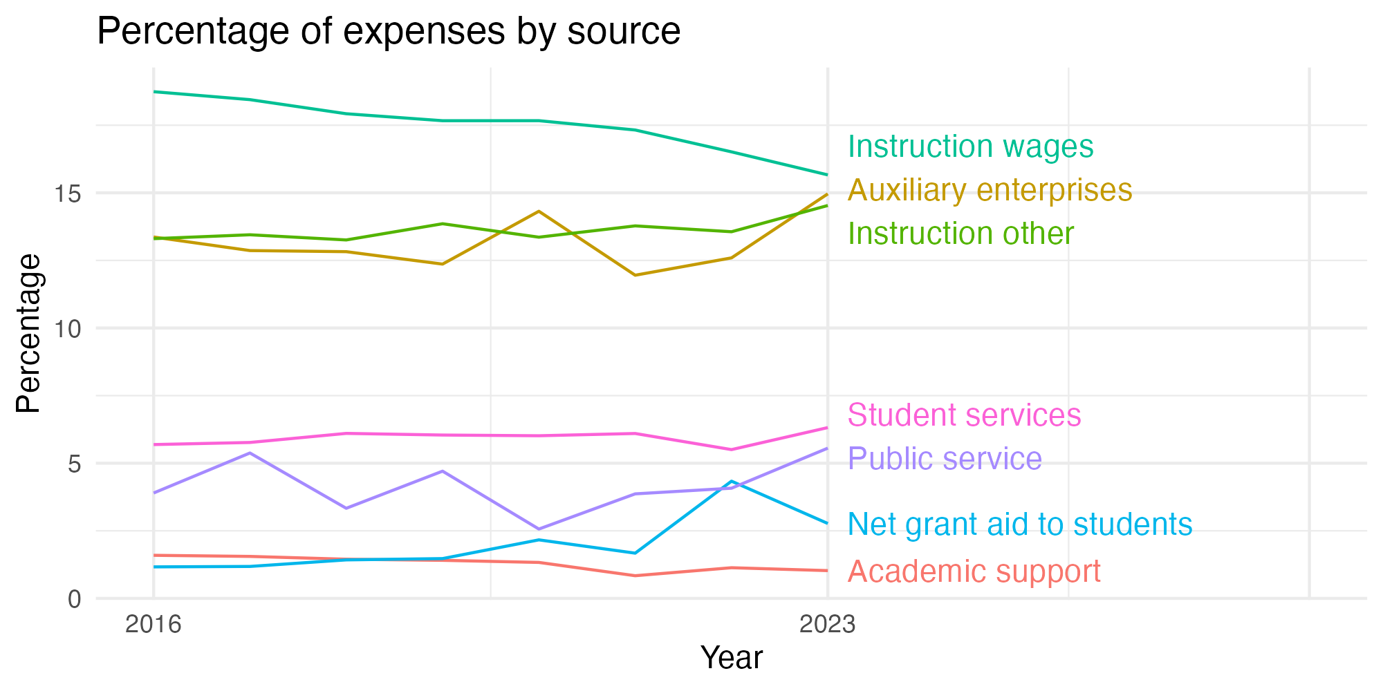 Line plot showing expenses by category over time.
