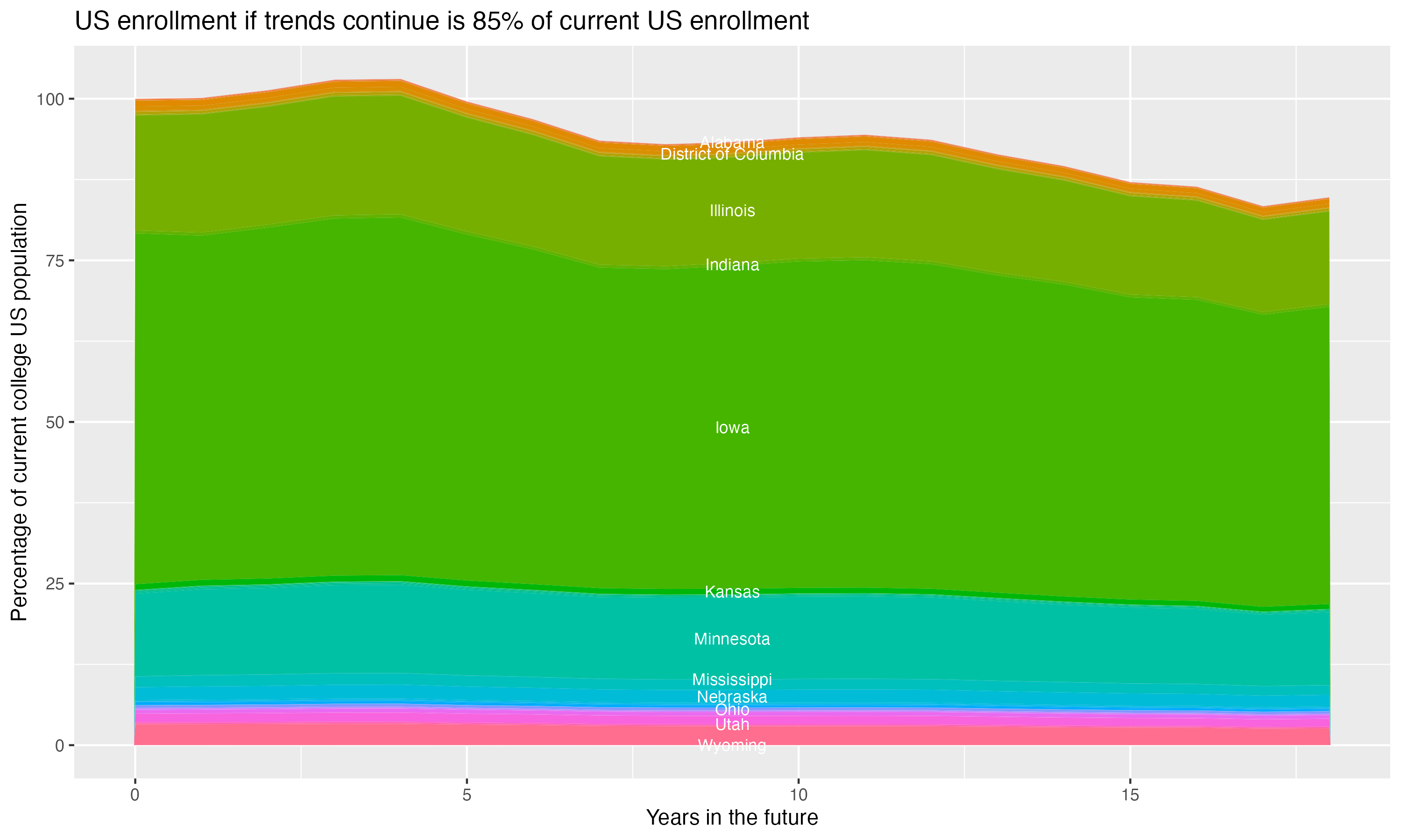 Stacked area plot showing trends if enrollment of 18 year olds per state stay constant; it will be 85percent of the current population.