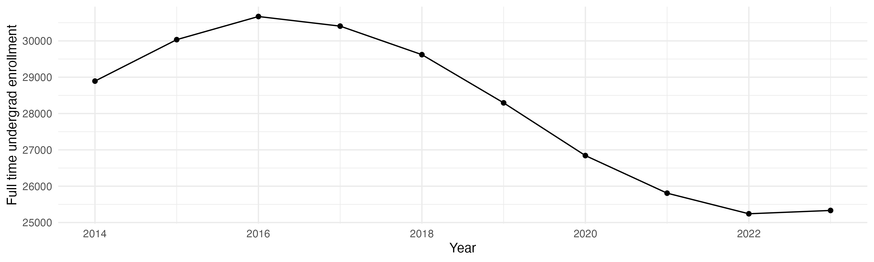 Line plot showing the the full time undergraduate enrollment over time