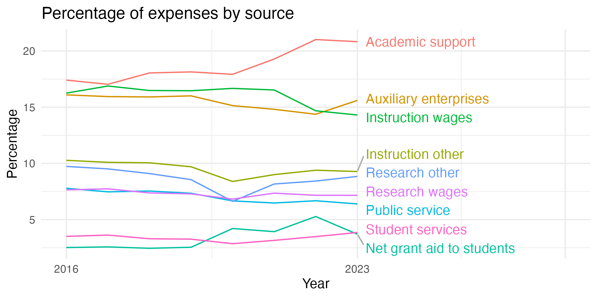Line plot showing expenses by category over time.