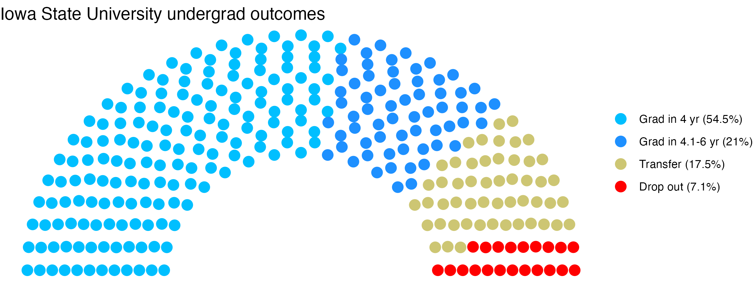 Parliament plot showing the outcomes for full time undergraduates