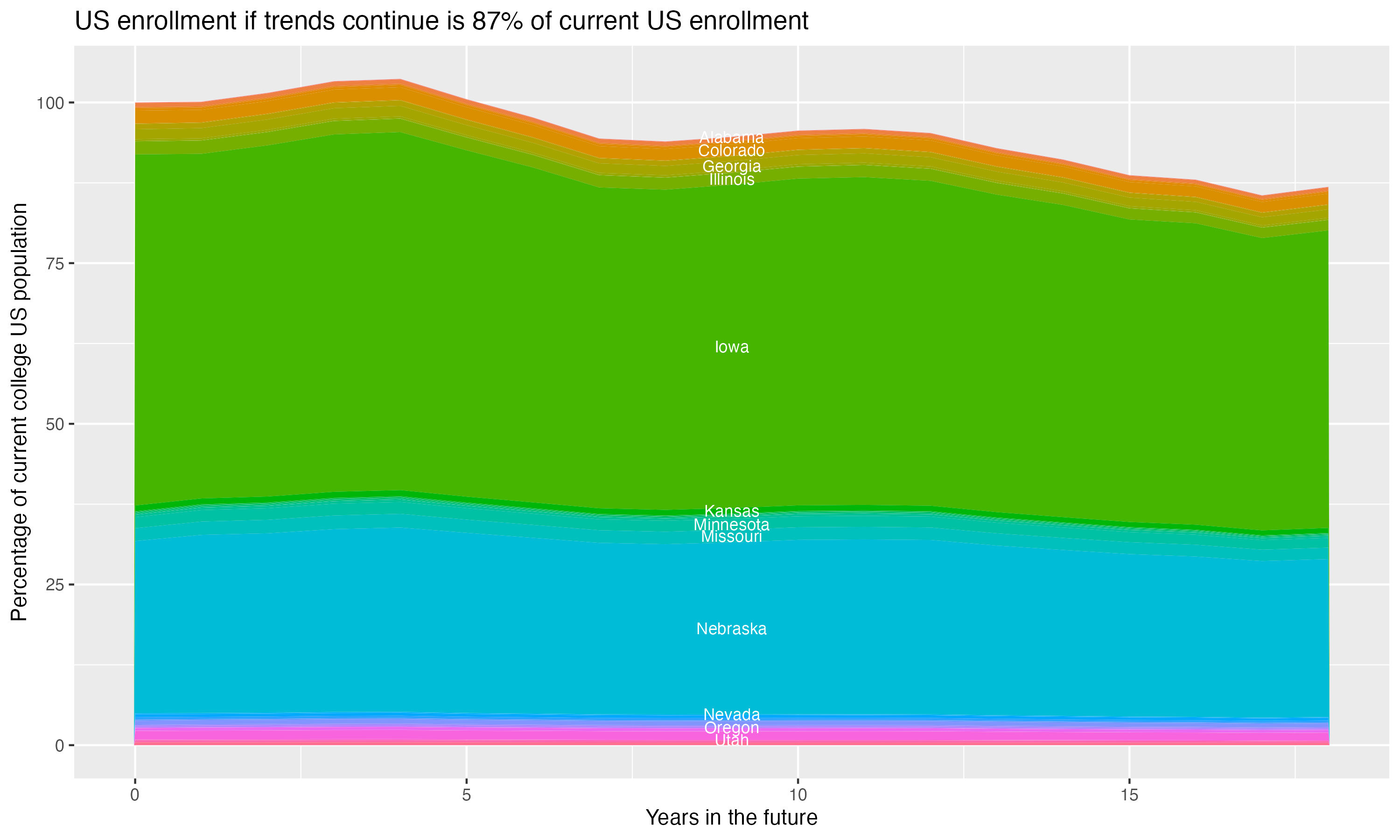 Stacked area plot showing trends if enrollment of 18 year olds per state stay constant; it will be 87percent of the current population.