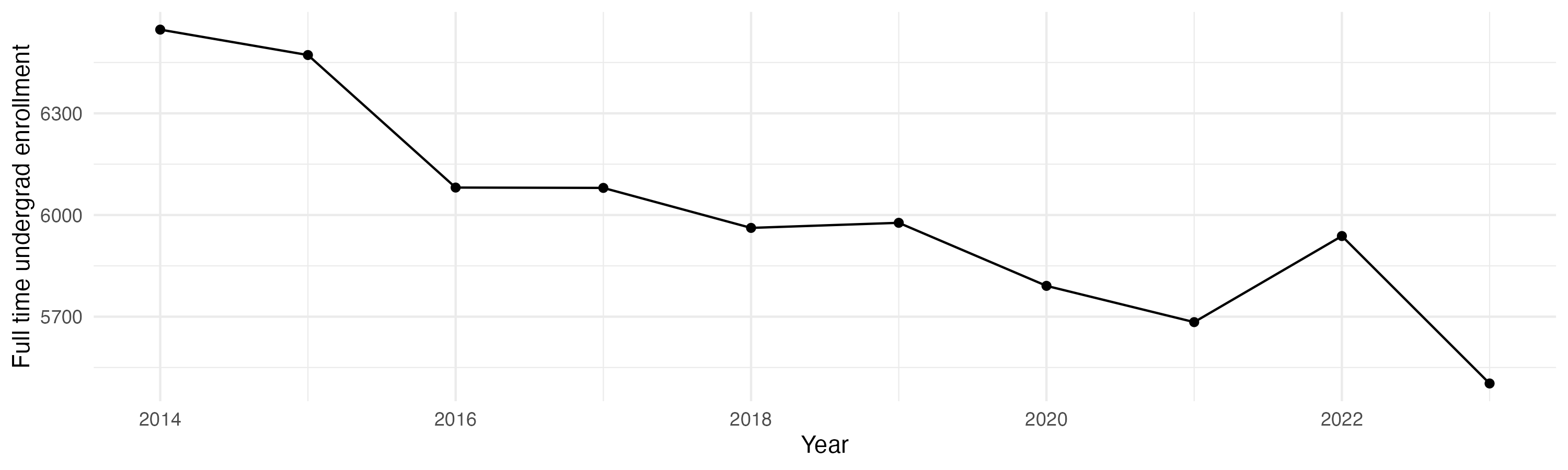Line plot showing the the full time undergraduate enrollment over time