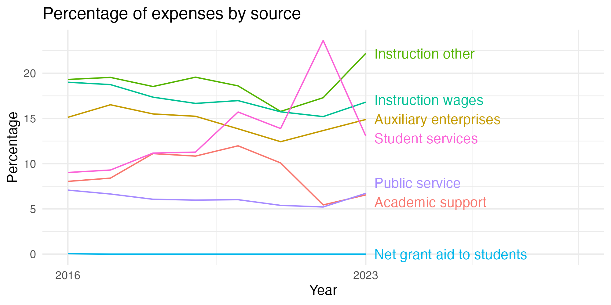 Line plot showing expenses by category over time.