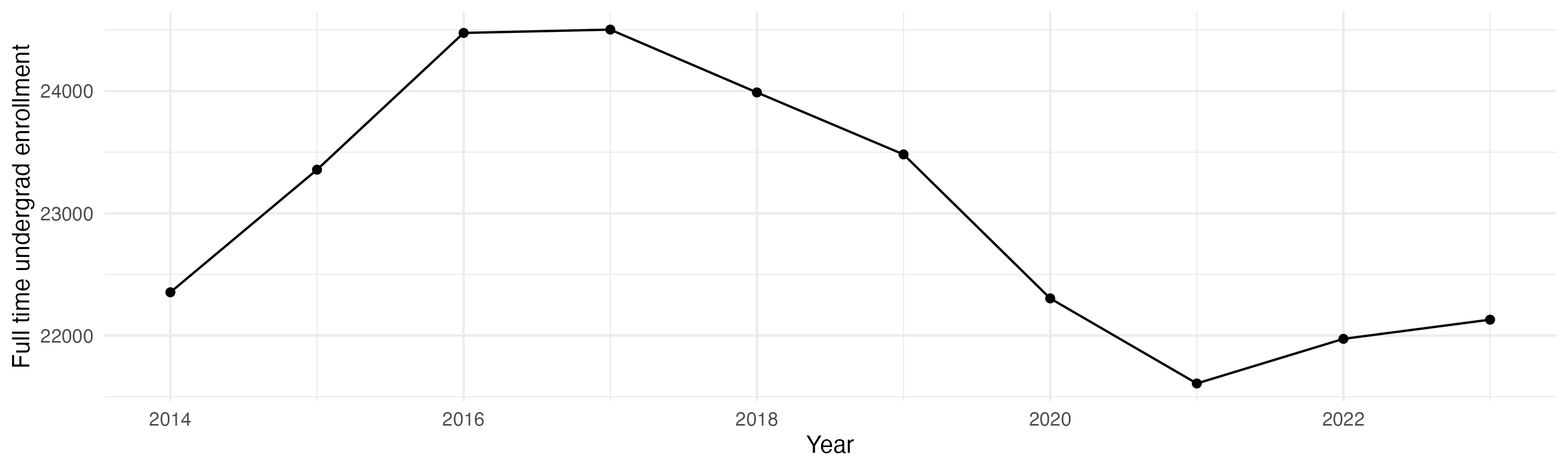 Line plot showing the the full time undergraduate enrollment over time