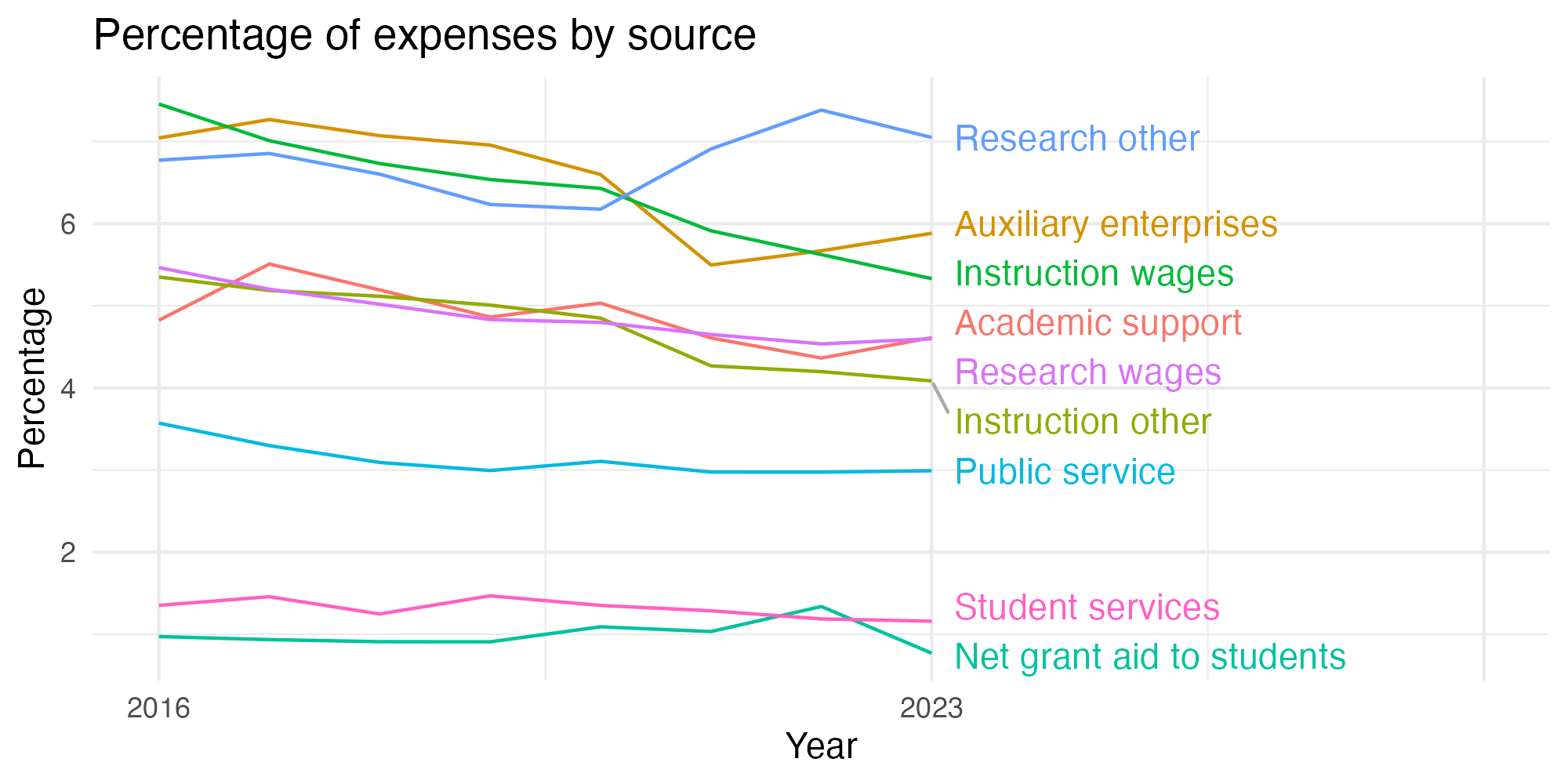 Line plot showing expenses by category over time.