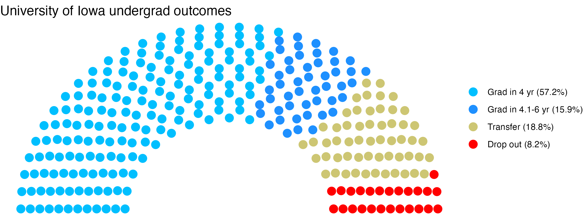 Parliament plot showing the outcomes for full time undergraduates