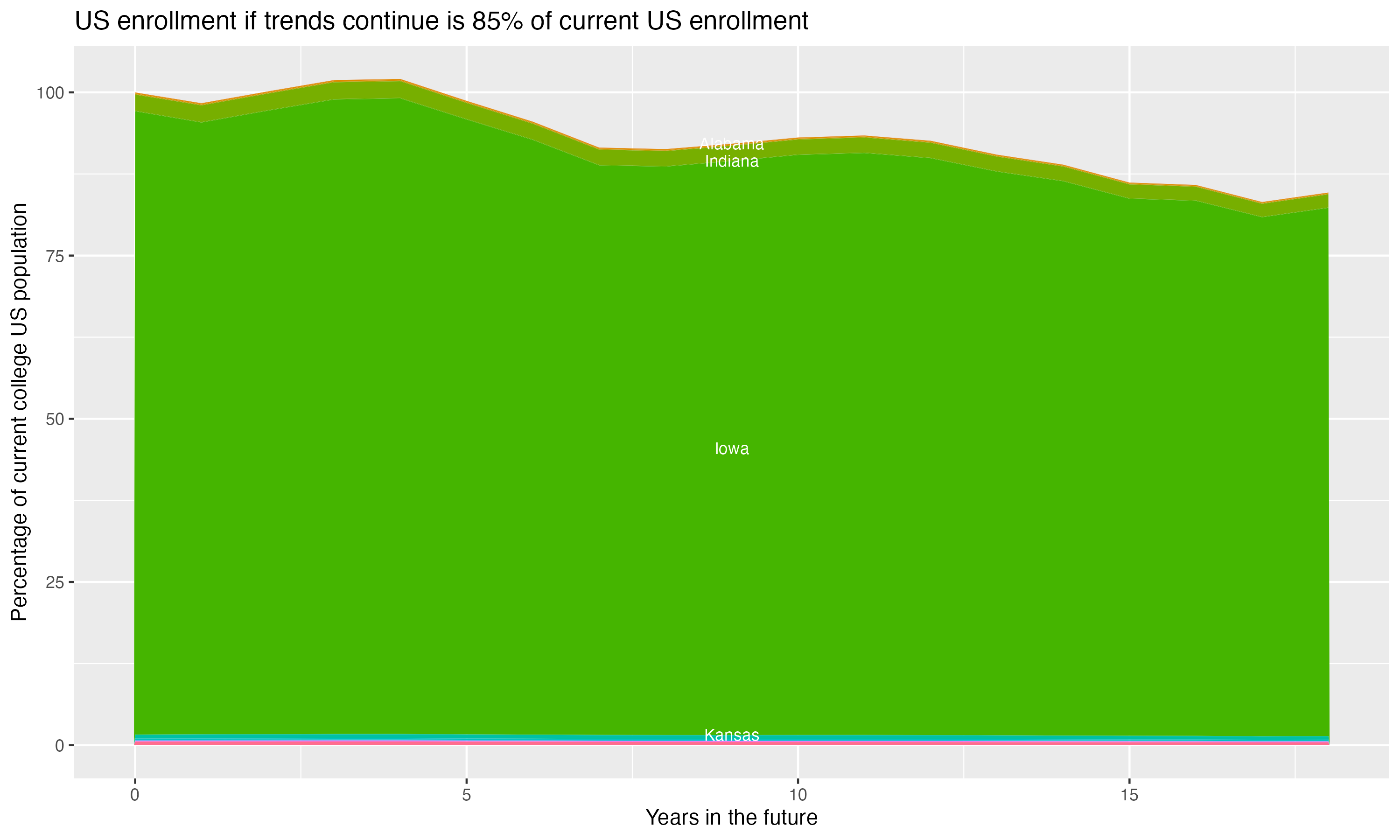Stacked area plot showing trends if enrollment of 18 year olds per state stay constant; it will be 85percent of the current population.