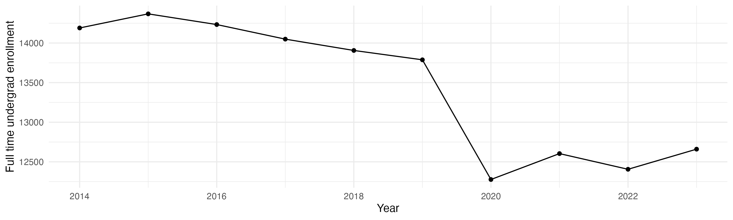 Line plot showing the the full time undergraduate enrollment over time