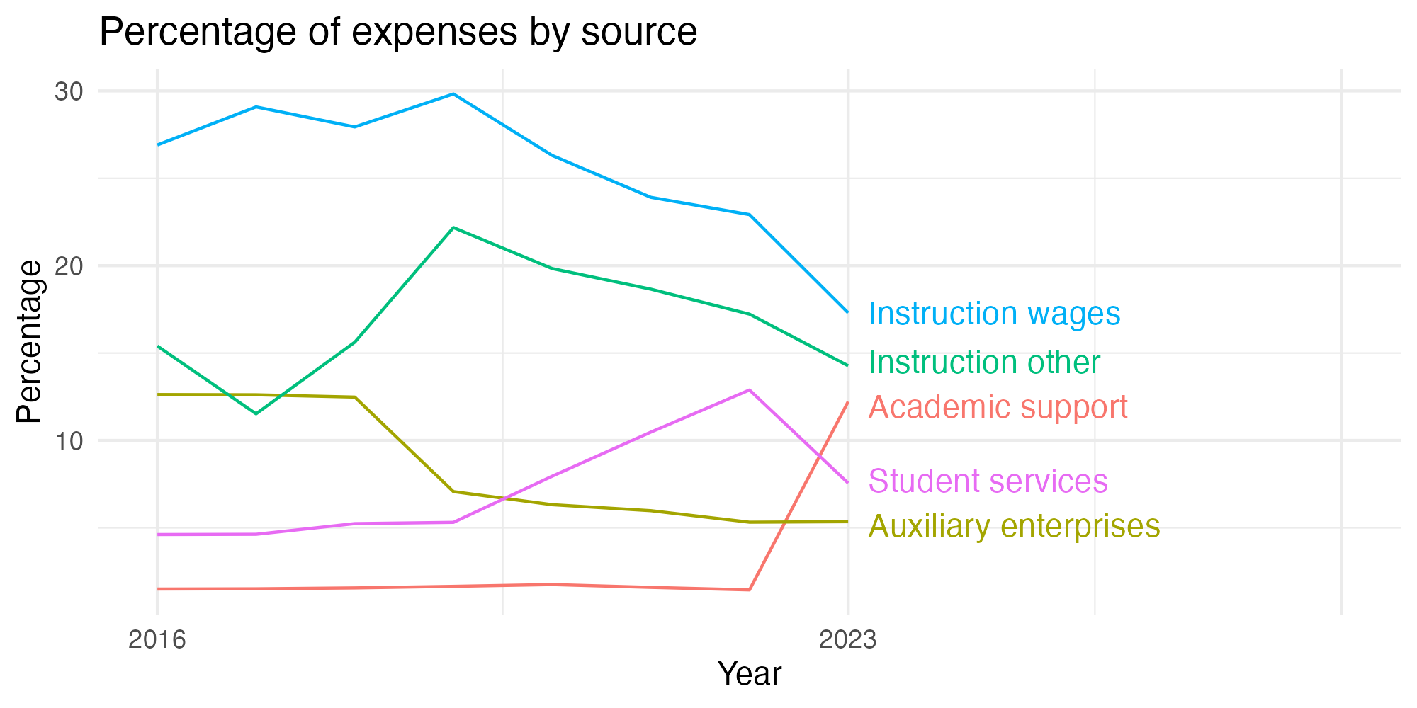 Line plot showing expenses by category over time.