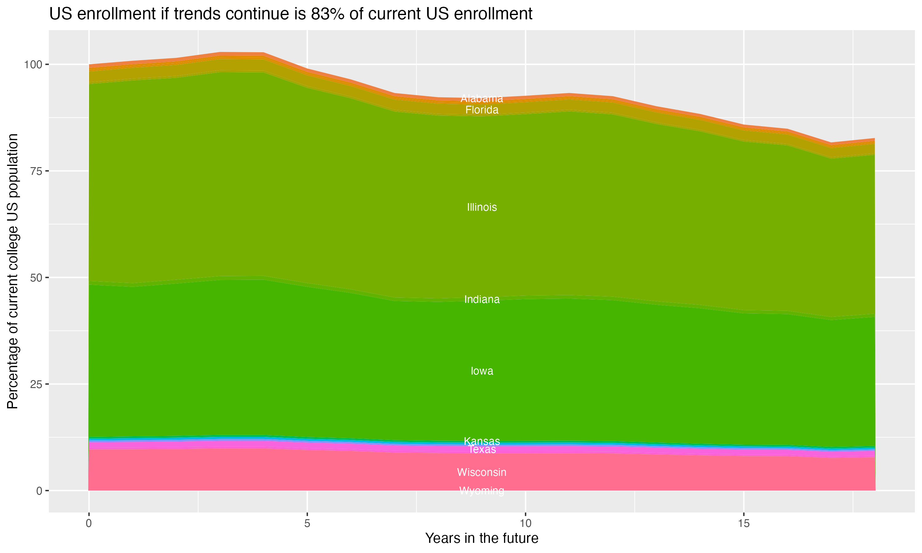 Stacked area plot showing trends if enrollment of 18 year olds per state stay constant; it will be 83percent of the current population.