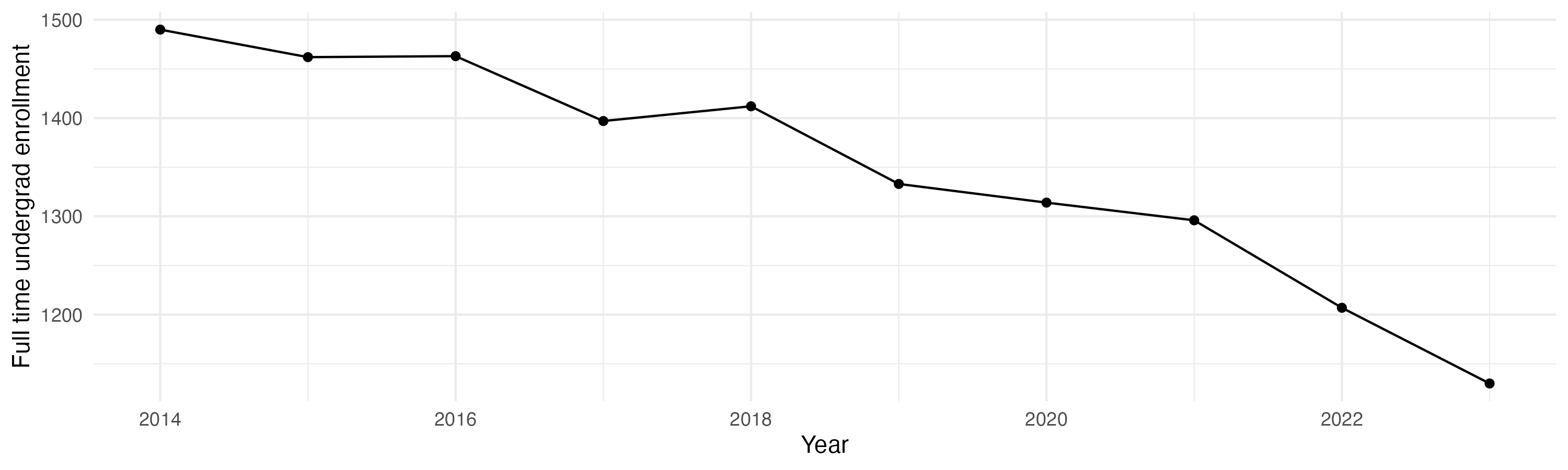 Line plot showing the the full time undergraduate enrollment over time