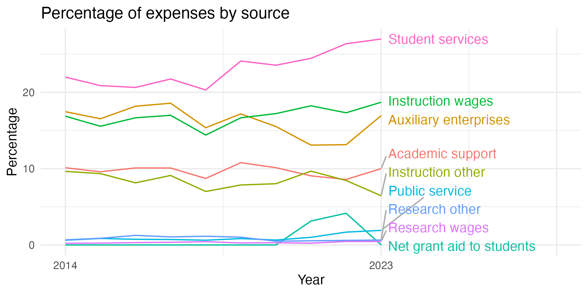Line plot showing expenses by category over time.