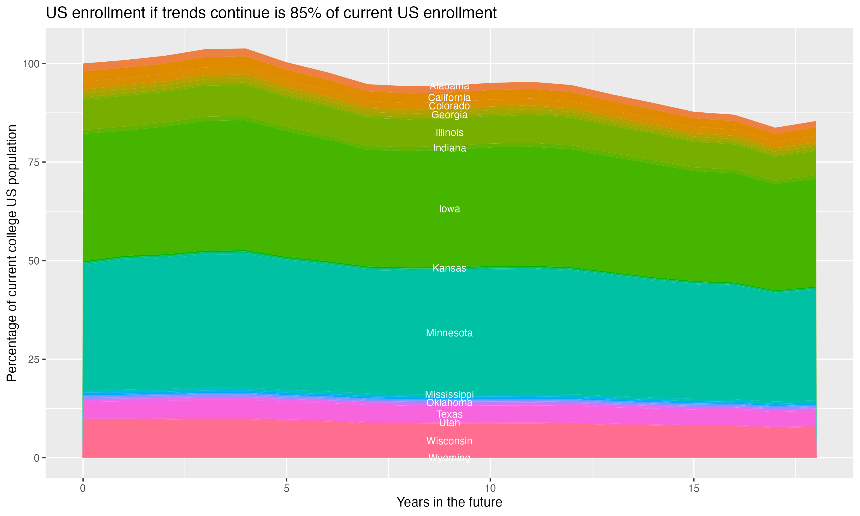 Stacked area plot showing trends if enrollment of 18 year olds per state stay constant; it will be 85percent of the current population.