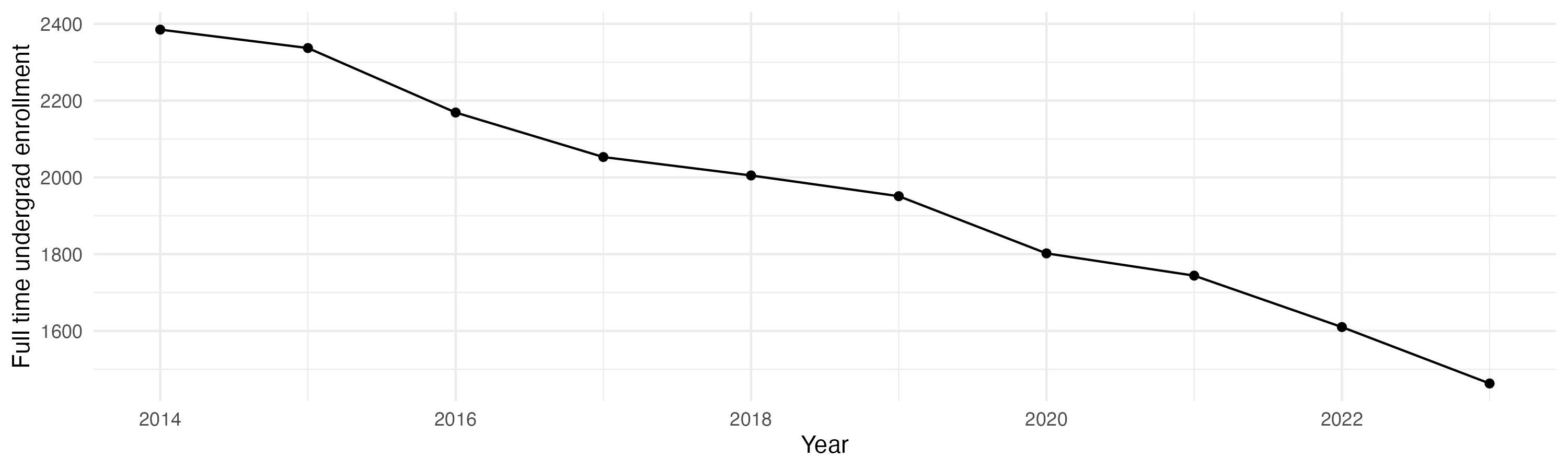 Line plot showing the the full time undergraduate enrollment over time