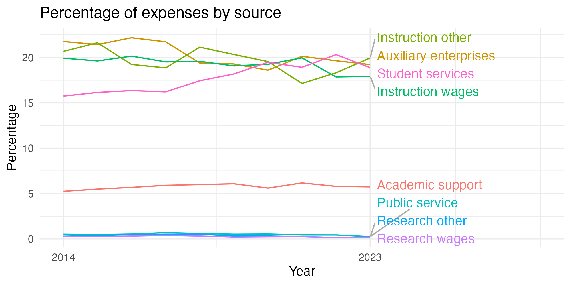 Line plot showing expenses by category over time.