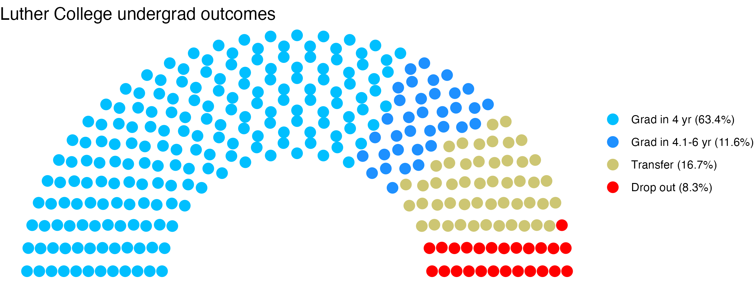 Parliament plot showing the outcomes for full time undergraduates