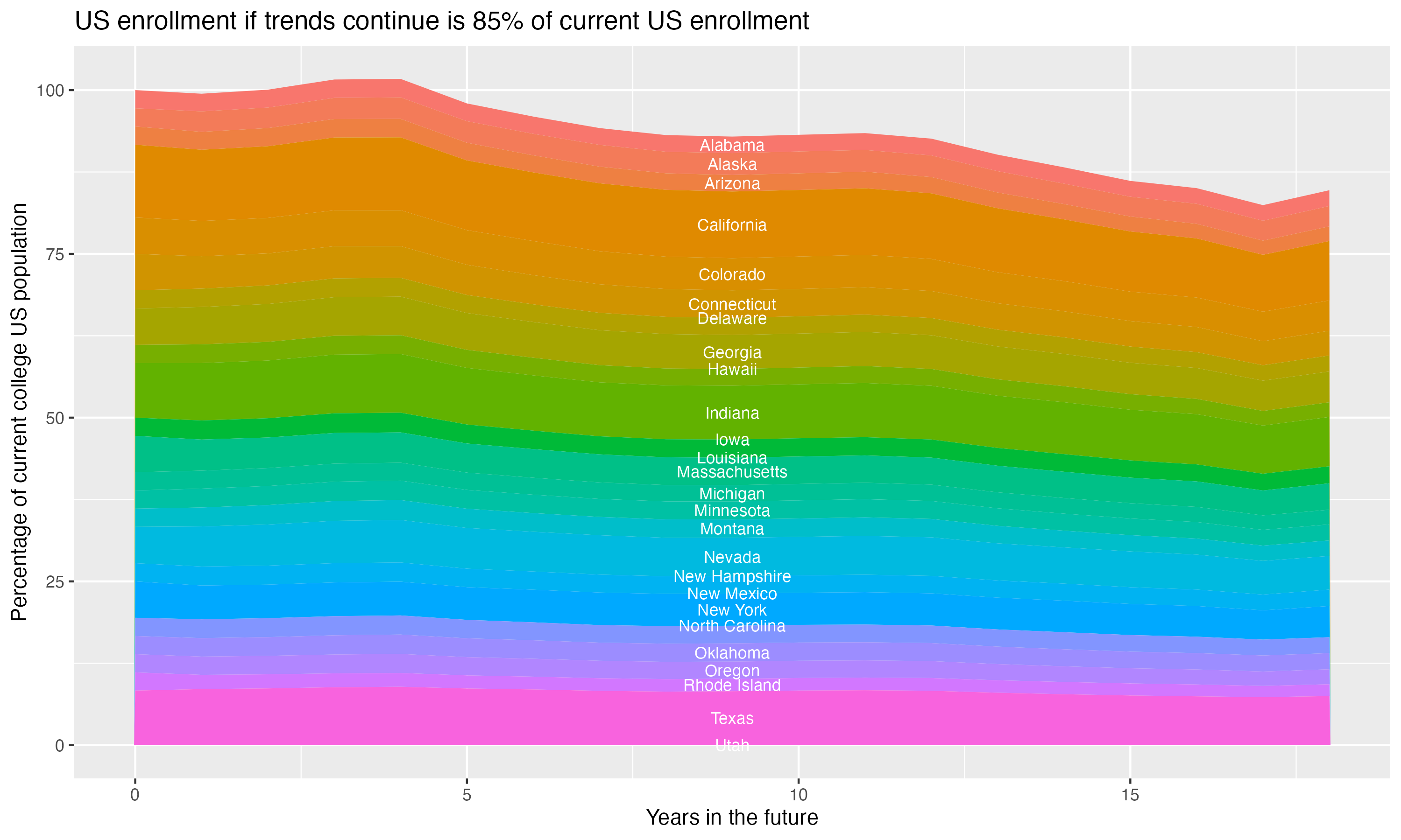 Stacked area plot showing trends if enrollment of 18 year olds per state stay constant; it will be 85percent of the current population.