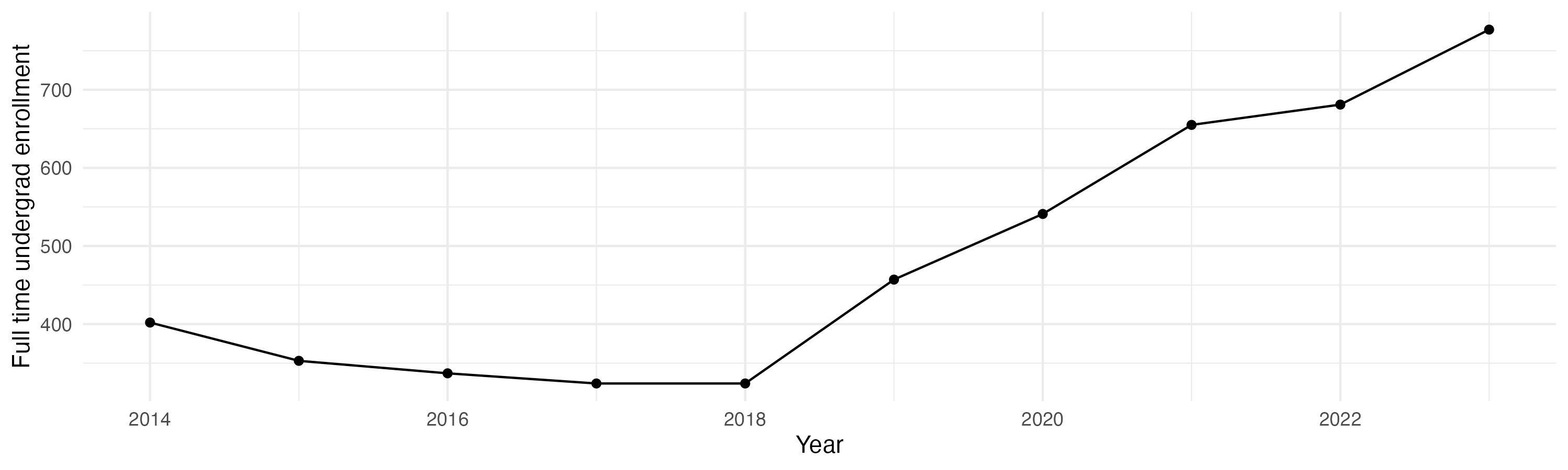 Line plot showing the the full time undergraduate enrollment over time