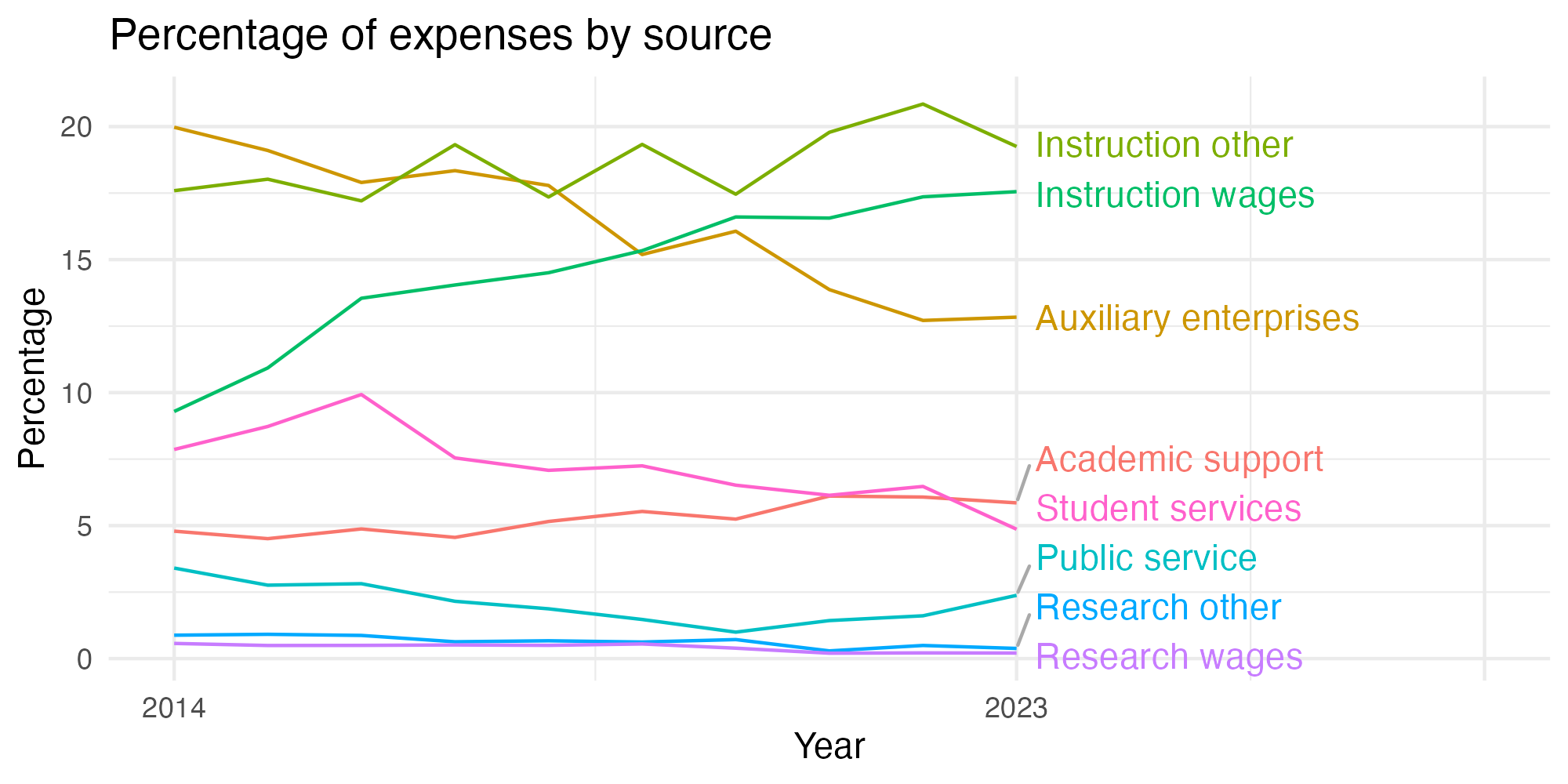 Line plot showing expenses by category over time.