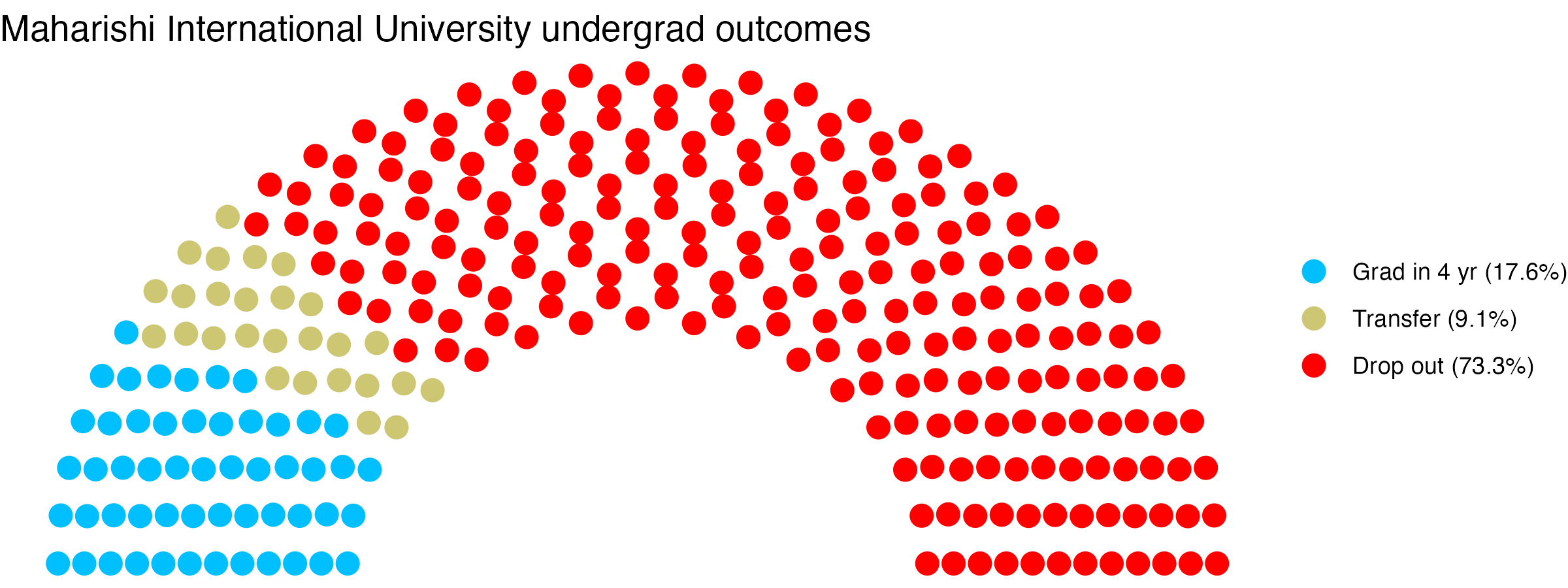 Parliament plot showing the outcomes for full time undergraduates