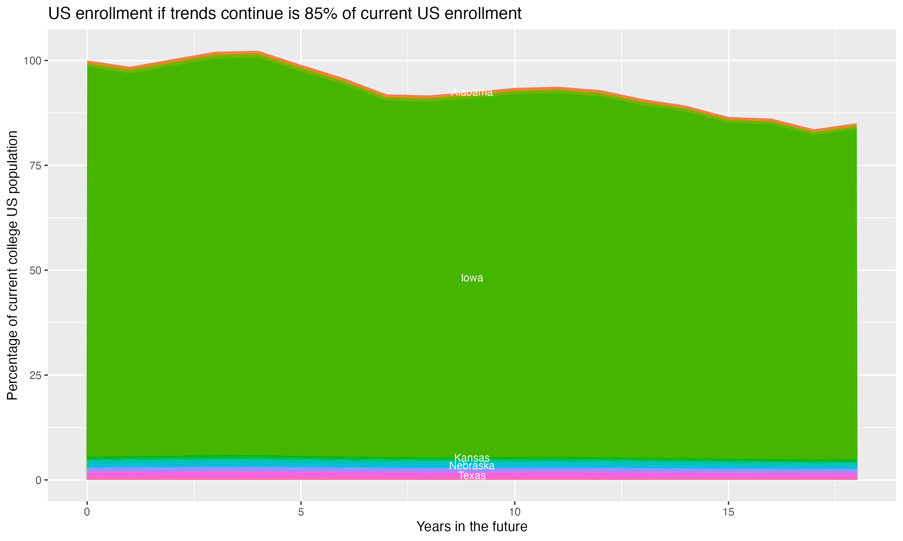 Stacked area plot showing trends if enrollment of 18 year olds per state stay constant; it will be 85percent of the current population.