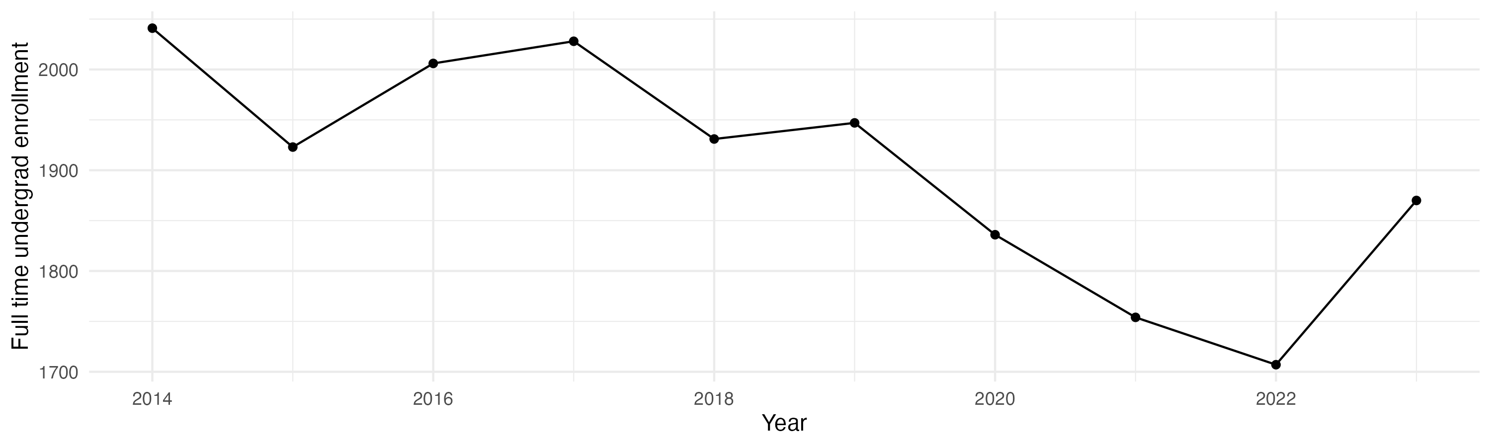 Line plot showing the the full time undergraduate enrollment over time