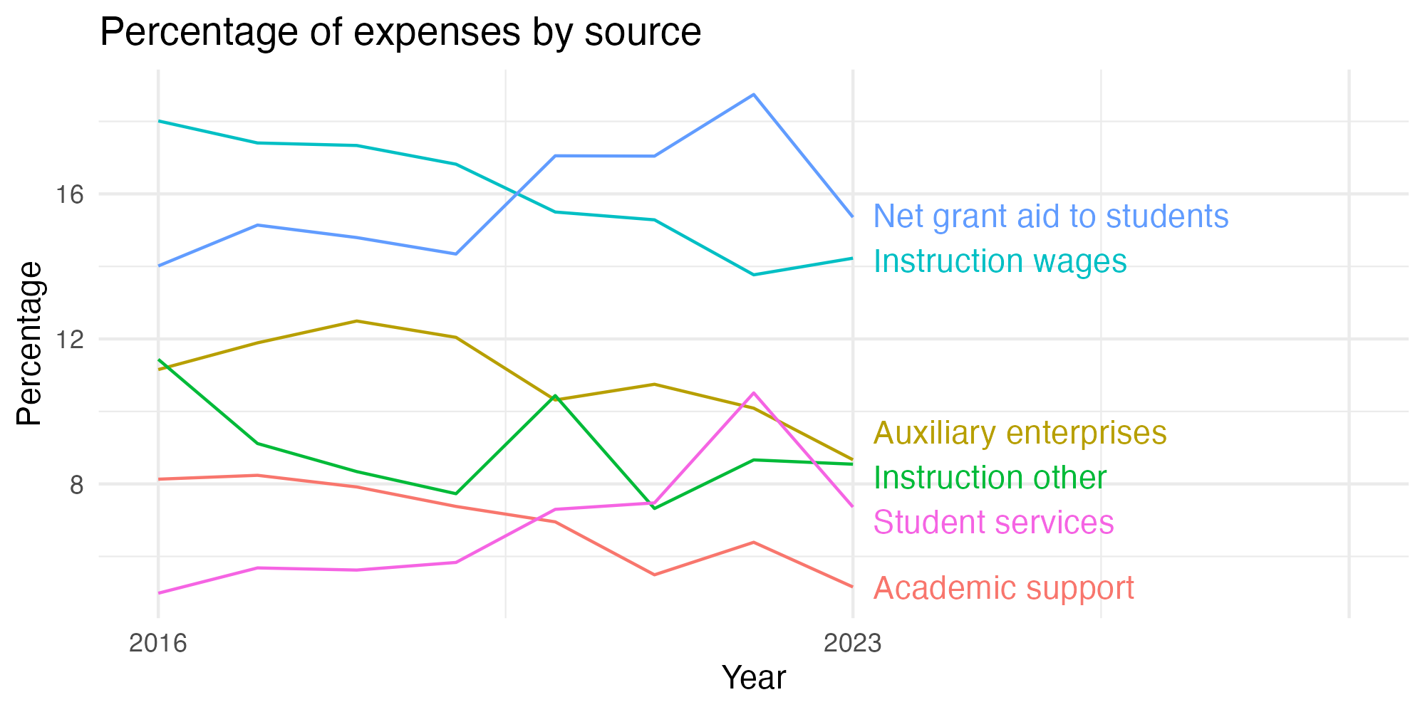 Line plot showing expenses by category over time.