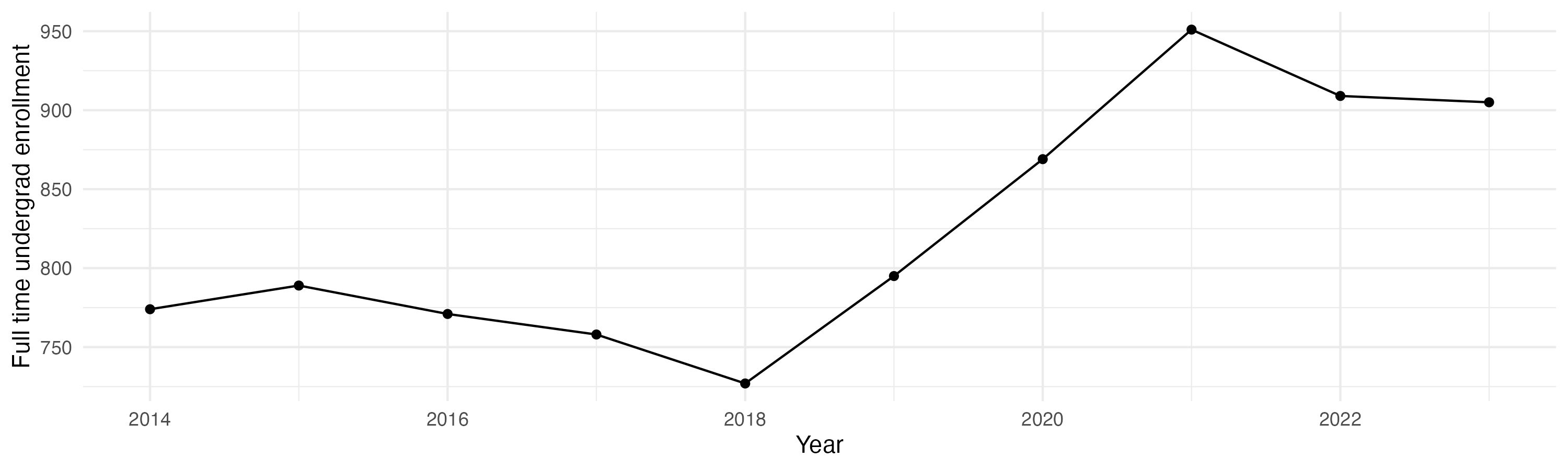 Line plot showing the the full time undergraduate enrollment over time